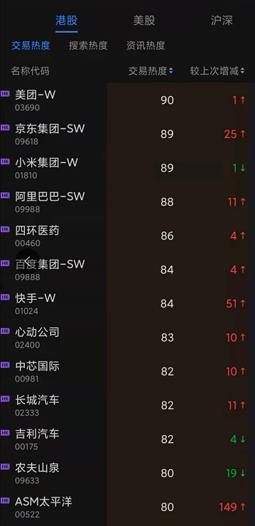 新经济扫描 | 快手涨超3%,2021年电商gmv目标8000亿元