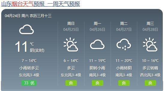 24日烟台天气:小雨转多云 7~14