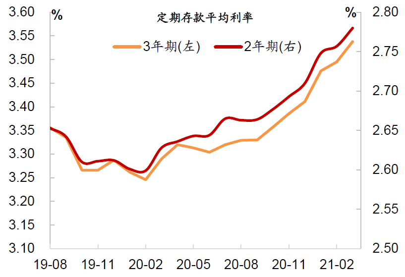 中金固收利率货币政策预期差之下银行配债需求会开始释放么