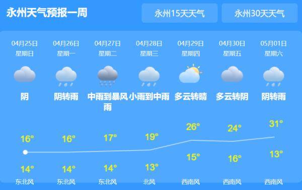 永州气温狂升至31!雨雨雨又要来了…_天气