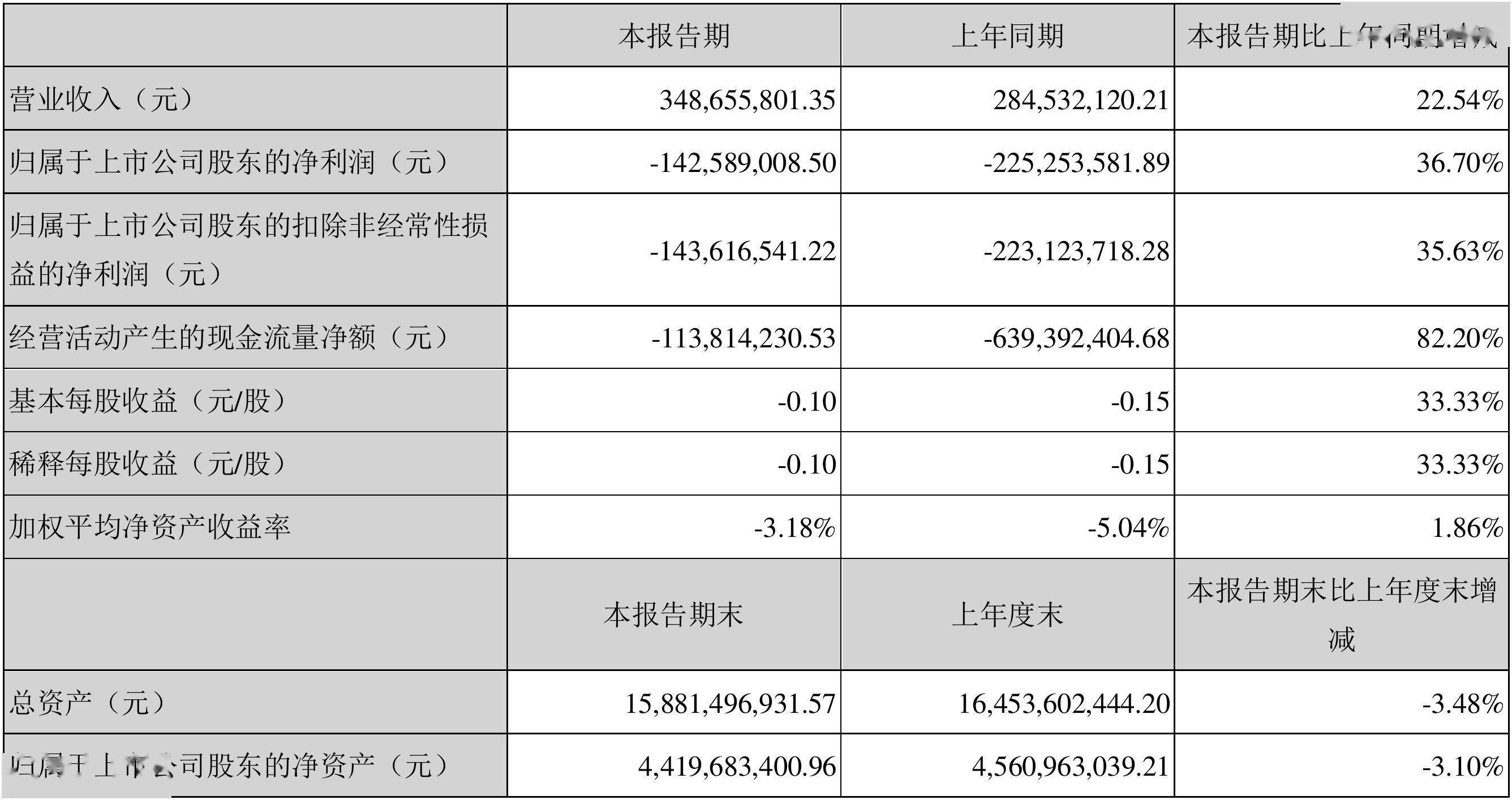 【财报季】棕榈股份2021第一季度财报: 营收3.49亿元