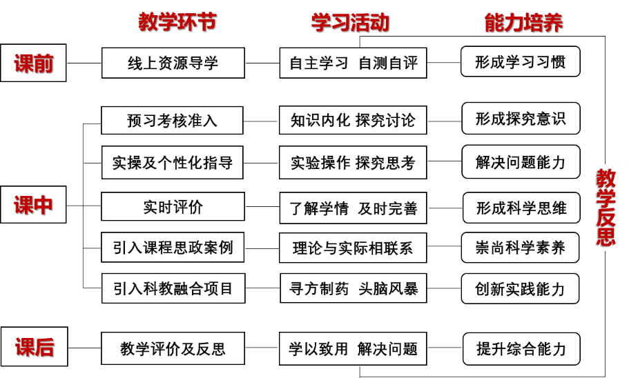 为线下实操课堂的高效完成和创新实践项目的高效实施奠定基础,培养