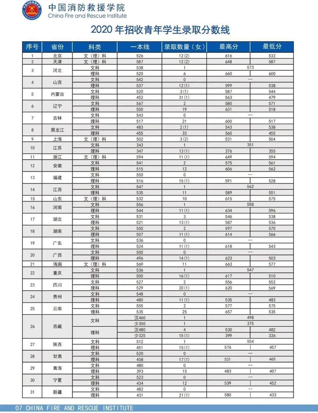 2021年中国消防救援学院招生啦!