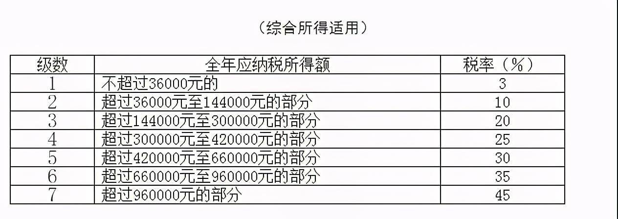 收藏2021年个人所得税税率表以及预扣率表大全