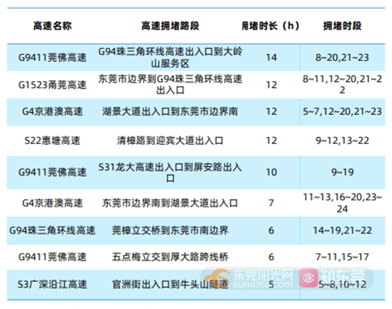 4月30日东莞市出程易拥堵缓行的高速主要是g4京港澳高速,g9918虎门港