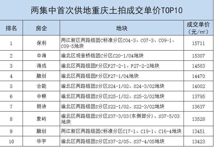 追地重庆首次集中土拍收官46宗地吸金635亿地价创新高
