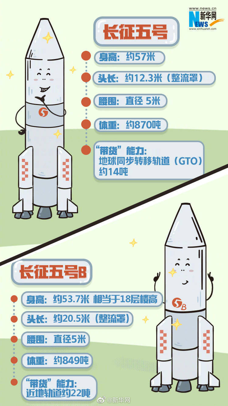 空间站|送你离开千里之外，胖五B好帅！天和核心舱发射成功了