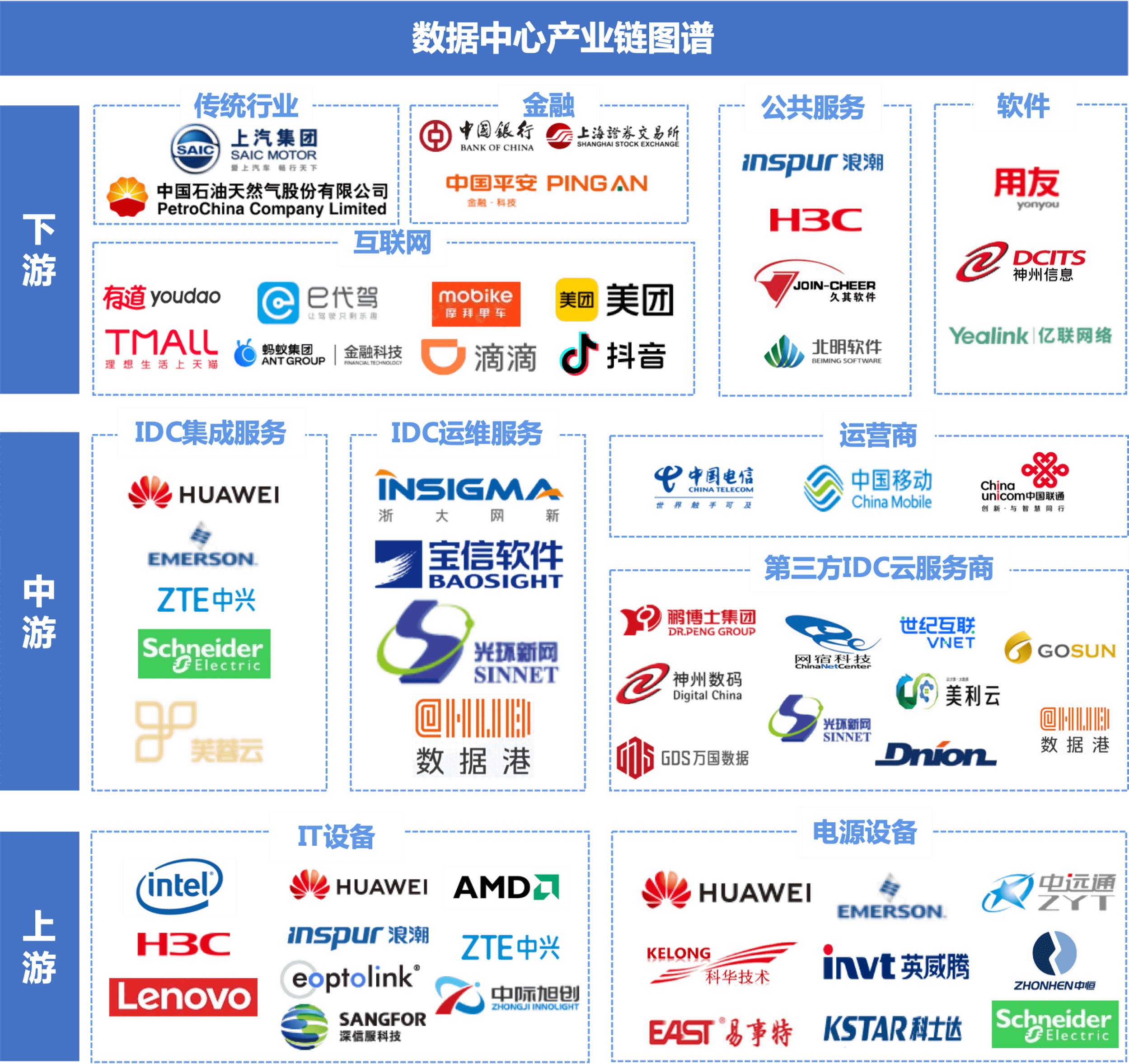 数据中心产业链由上游基础设施,中游运营服务及解决方案提供商,下游