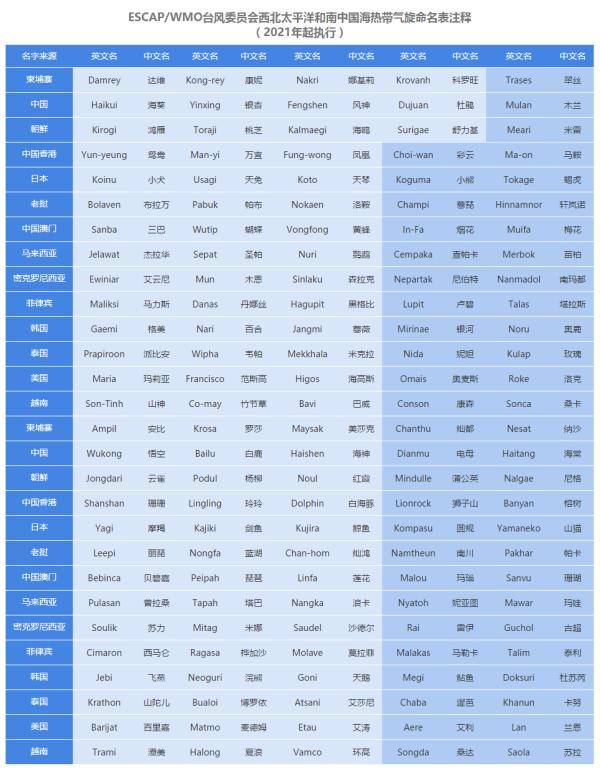 最新6个新台风名字今天上线最新命名表公布