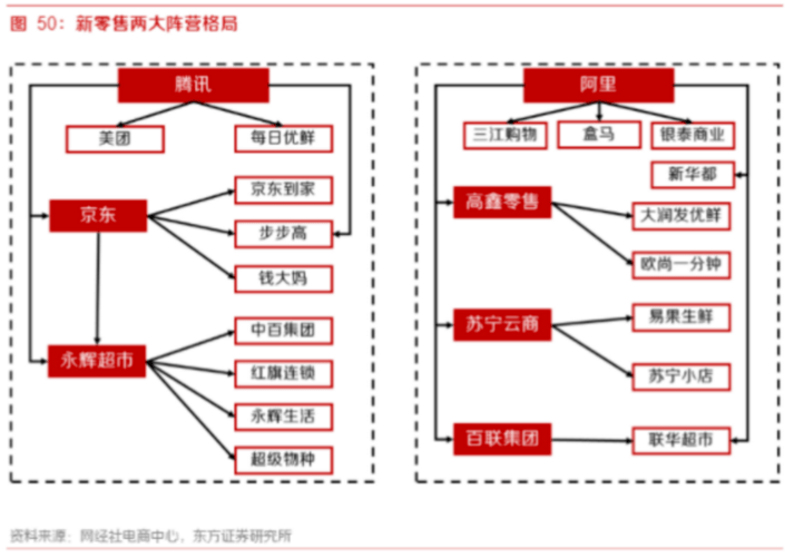 从超市的线下零售角度来看,主要经营主力品类为生鲜,食品,日用,百货