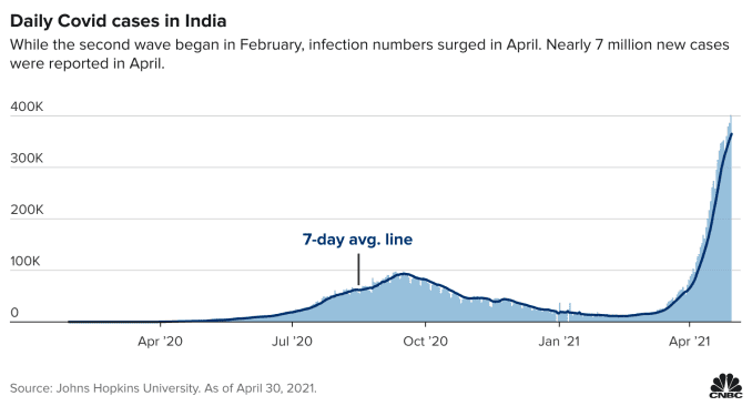 简单的统计数据正说明了印度疫情的严重性.