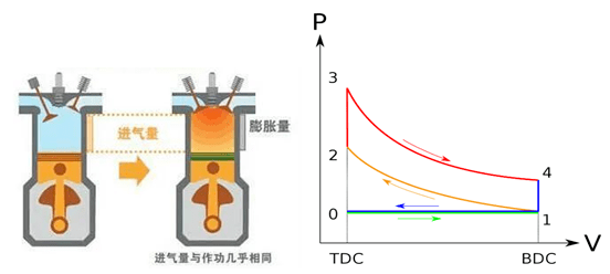 从热力学循环过程看航空发动机与汽车发动机