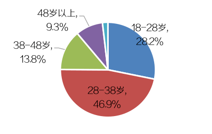 网购休闲食品年龄分布图