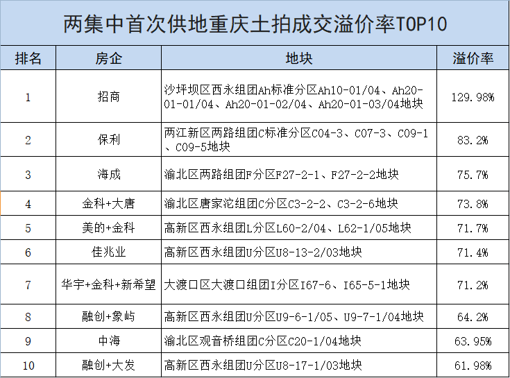 主编手记:土拍后重庆楼市"变天" 新房排队购二手房涨价