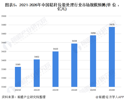 2021年中国秸秆垃圾处理行业市场规模现状与发展前景分析十四五综合