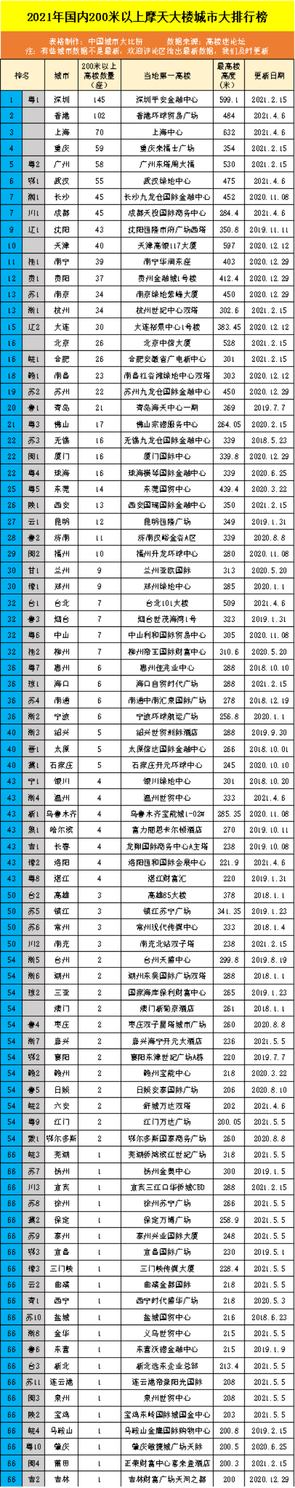 山城雾都重庆市的2021年200米以上摩天高楼数量在国内排名第几?