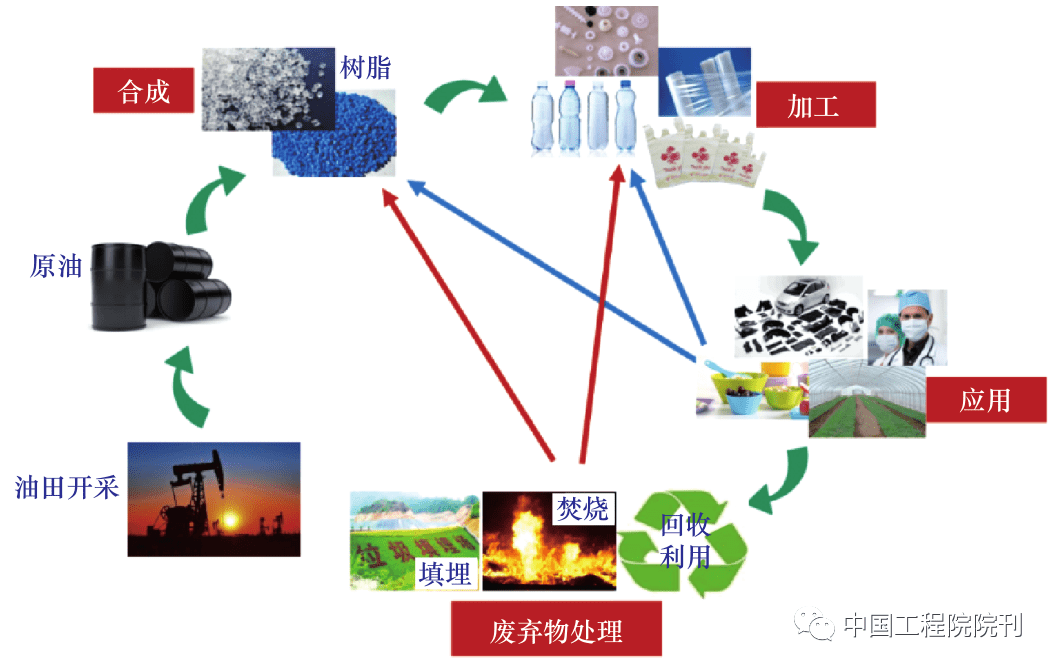 战略研究丨我国废弃塑料污染防治战略