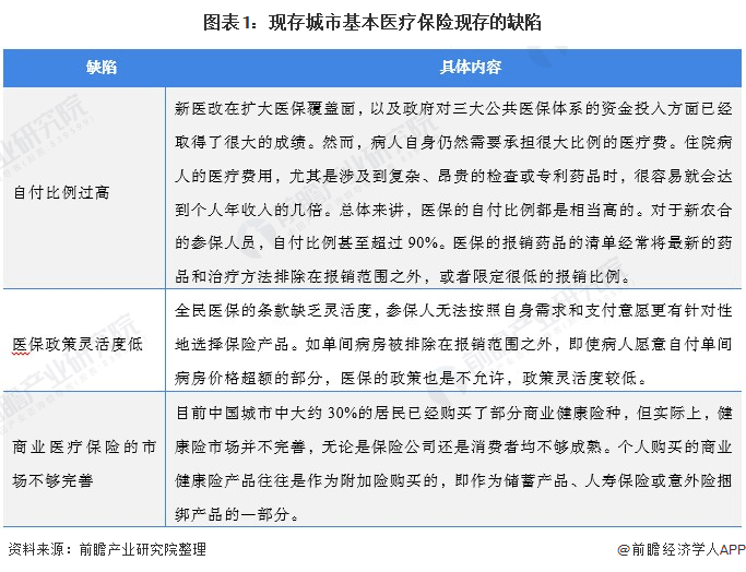 2021年中国城市医疗保险市场现状及发展趋势分析 惠民