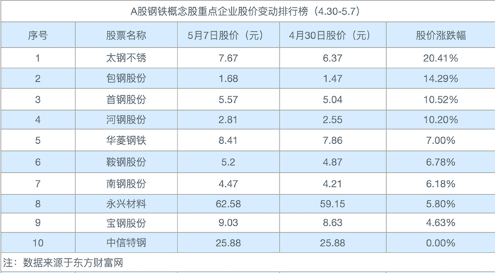 钢铁股全线"爆发式"飘红,宝钢股份市值冲破2000亿元,太钢不锈4周连涨