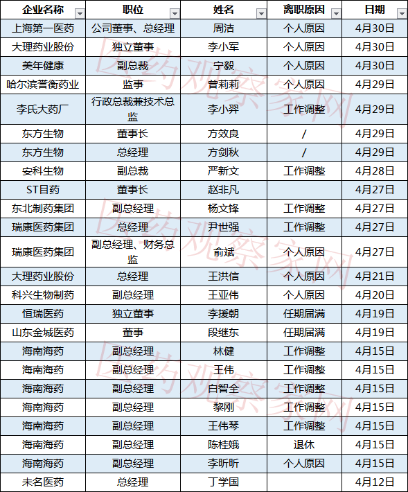 4个月已有74位高管离职多家药企现高管集体请辞