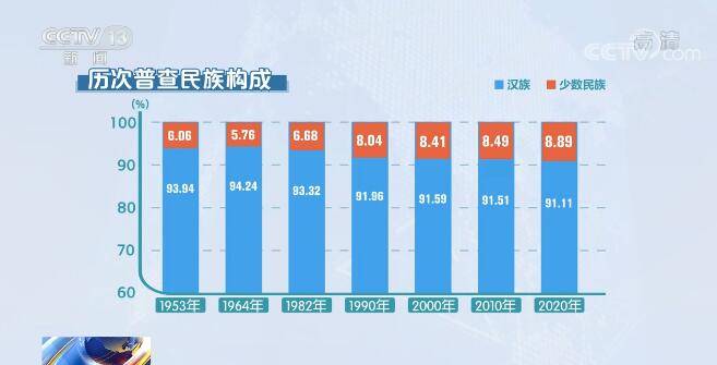 少数民族占全国人口_为什么四川的汉族人口是中国汉族人口最多的一个省(3)