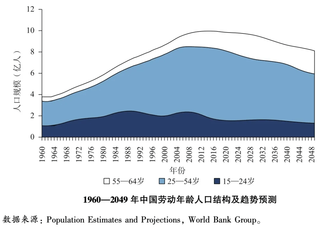 据预测,未来30年中国劳动年龄人口将减少近2亿.