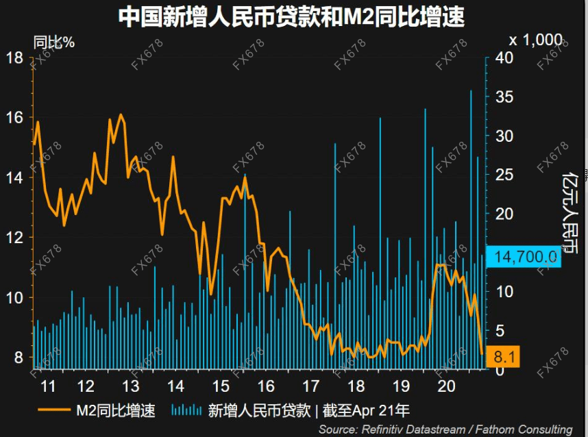 中国4月m2和社会融资数据下滑,机构点评大汇总