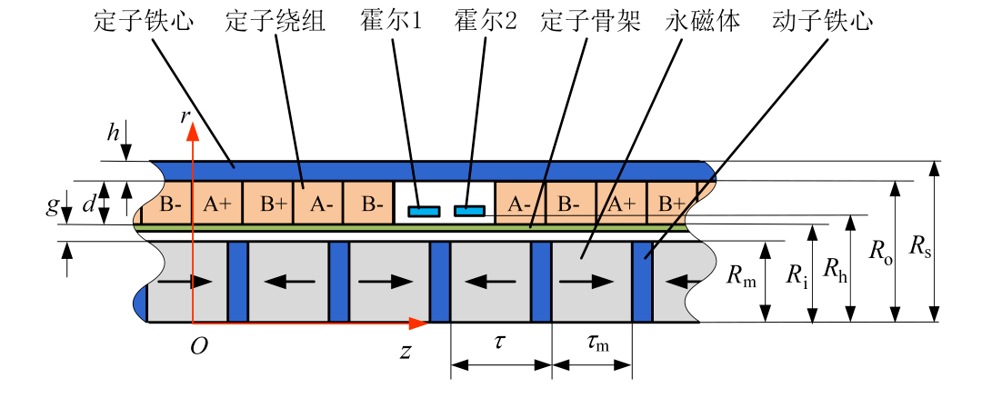 清华大学作者特稿:两相无槽圆筒型永磁同步直线电机的