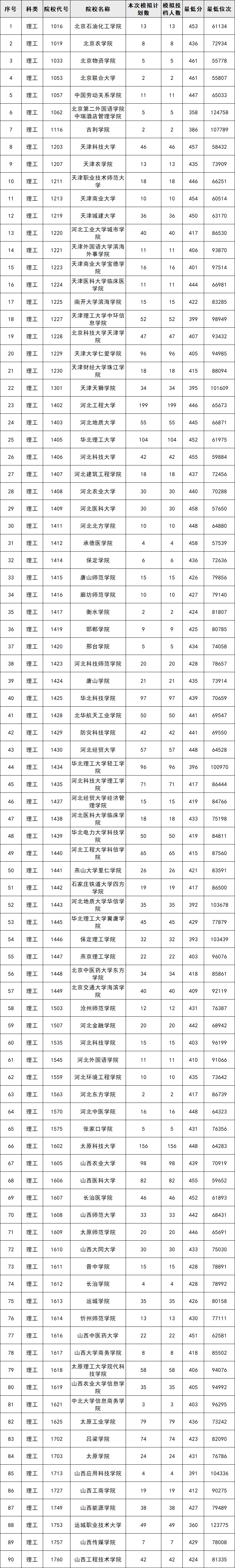 干货全国二本大学在各地录取分数线汇总来得及考得上你可以