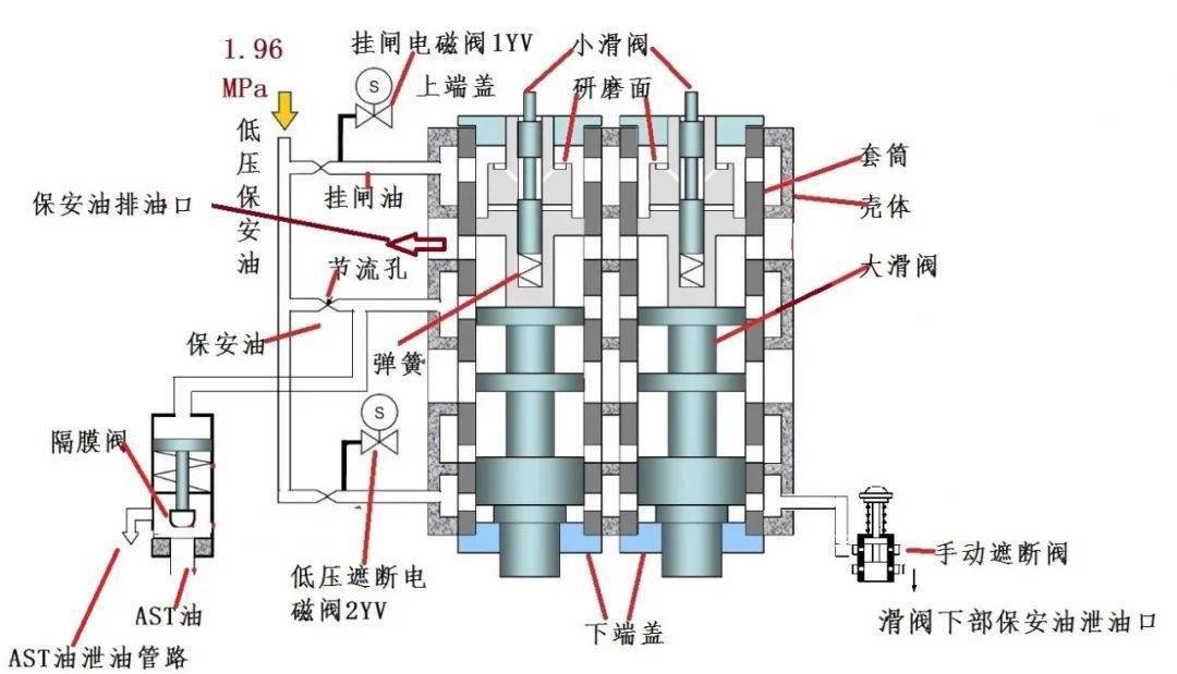 【技术】危急遮断器滑阀