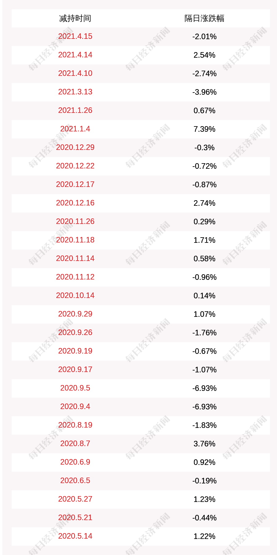 昭衍新药公司董事监事徐洁顾静良减持计划完成减持股份约12万股