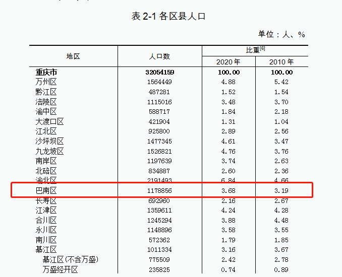 人口总量▽跟着小巴一起来看看吧巴南人最关心的巴南区数据也更新了!