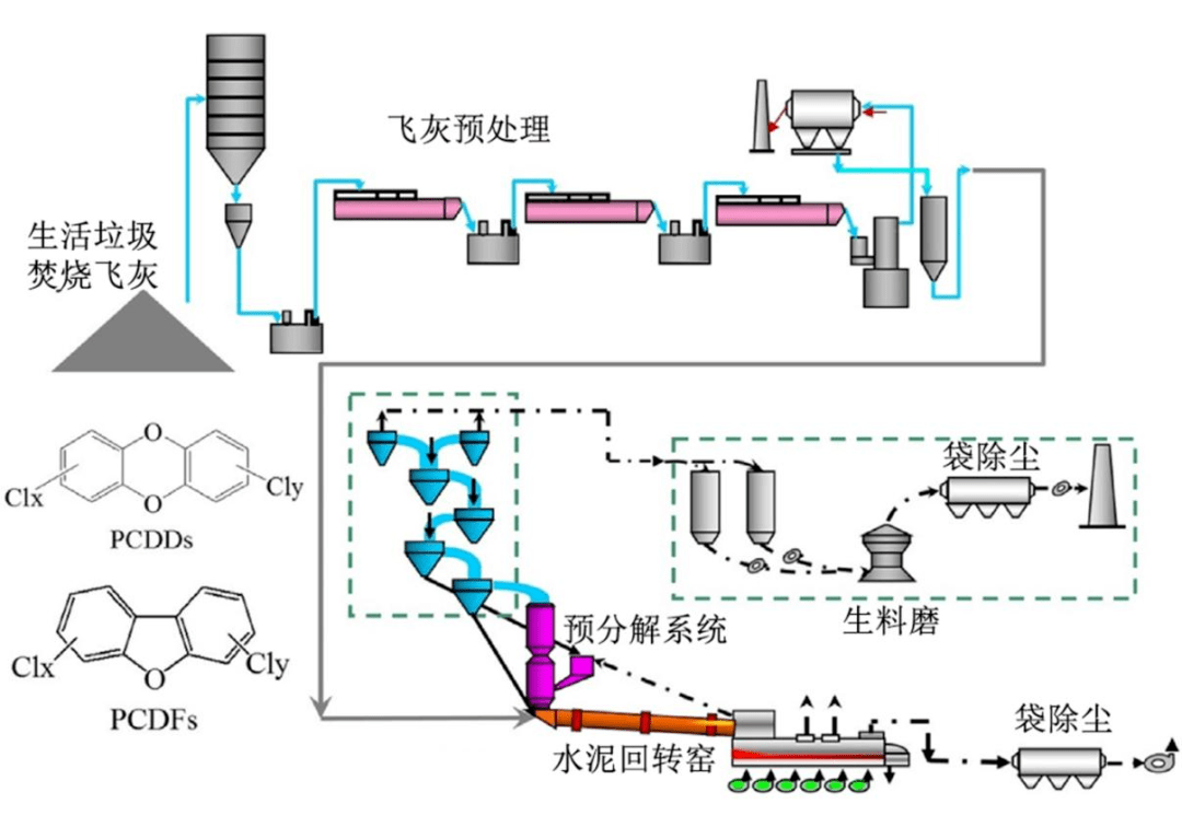 【技术汇】生活垃圾焚烧飞灰二恶英控制技术研究进展