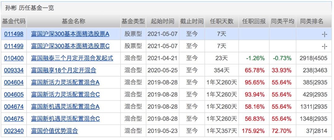 下同 基金名称:富国沪深300基本面精选a 基金类型:普通股票型基金