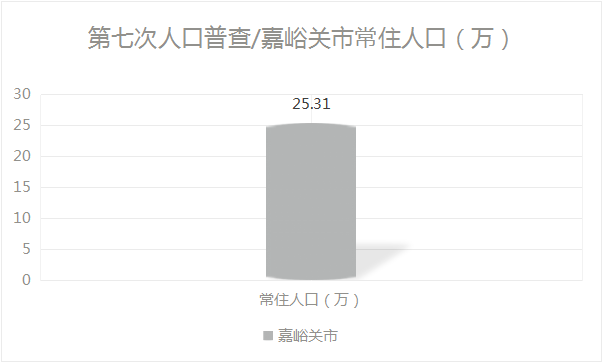 在本次人口普查/甘肃各地州人口排名中,嘉峪关市以 25.