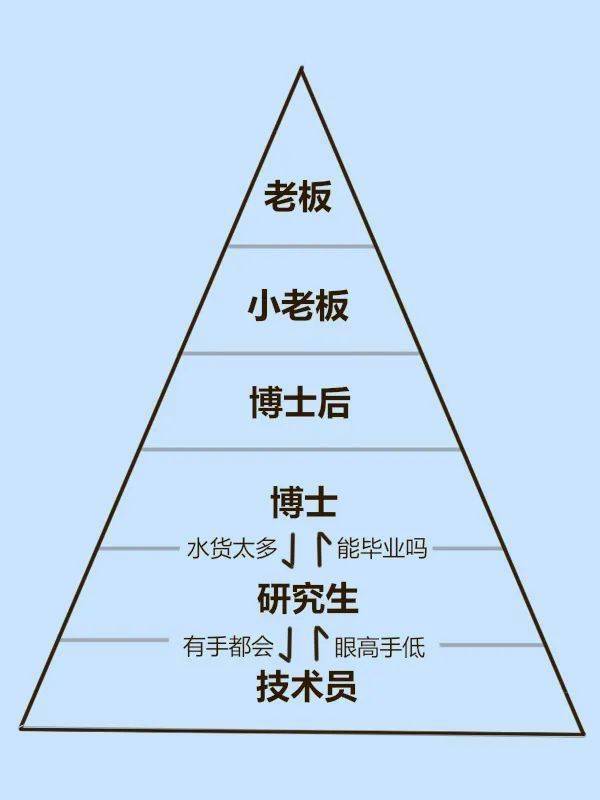 科研圈鄙视链大全第3张最真实看到第6张图导师都哭了