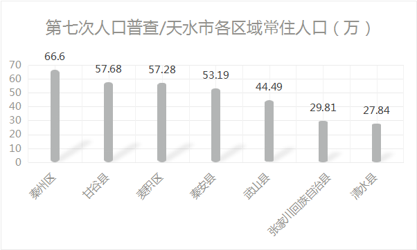 天水最新人口数据公布全省排名