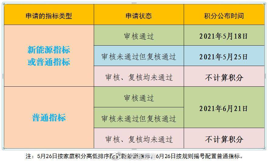 汽车摇号申请完就开始摇号了吗_汽车摇号结果查询 小汽车摇号_小汽车摇号