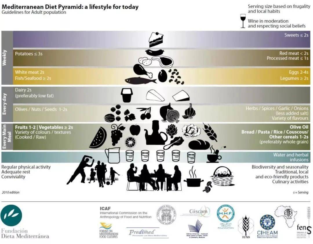 「地中海饮食基金会」公布的最新版地中海饮食金字塔