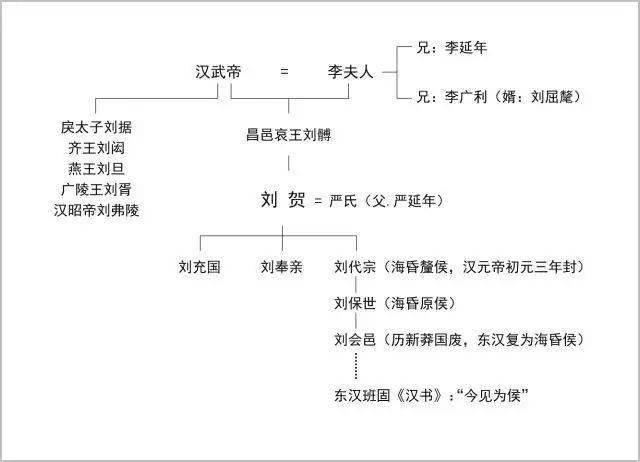 刘贺家族世系及人物关系表