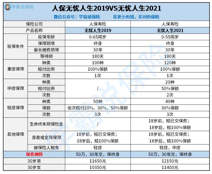 无忧人生2019vs无忧人生2021