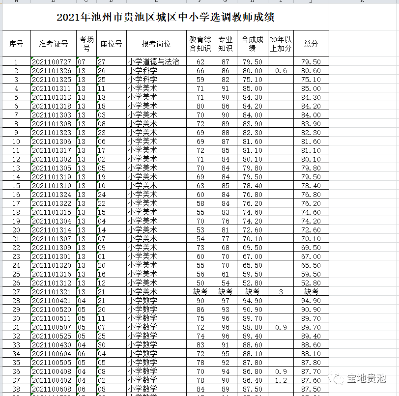 2021年贵池区城区中小学选调教师考试成绩公布