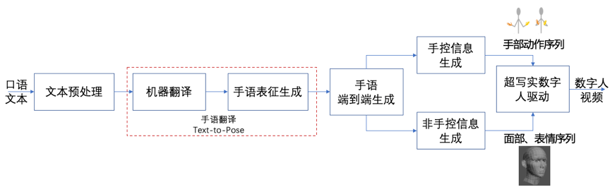 表现出来,这其中不仅仅是手语动作,还包括了面部表情,唇语等诸多表征