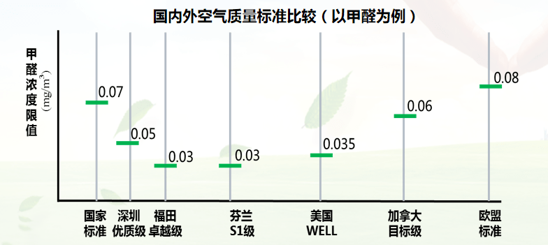 福田试点打造最严室内空气质量标准为市民提供自由呼吸放心环境