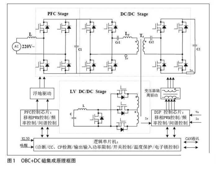 电动汽车的obc主要由功率电路(pfc 移相全桥/llc)和控制电路组成,可