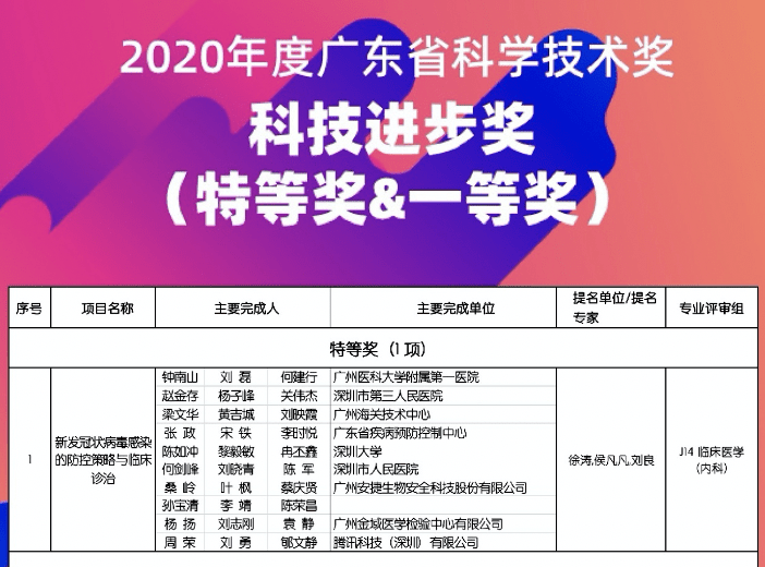 钟南山和深圳三院团队斩获2020年广东省科技进步奖特等奖