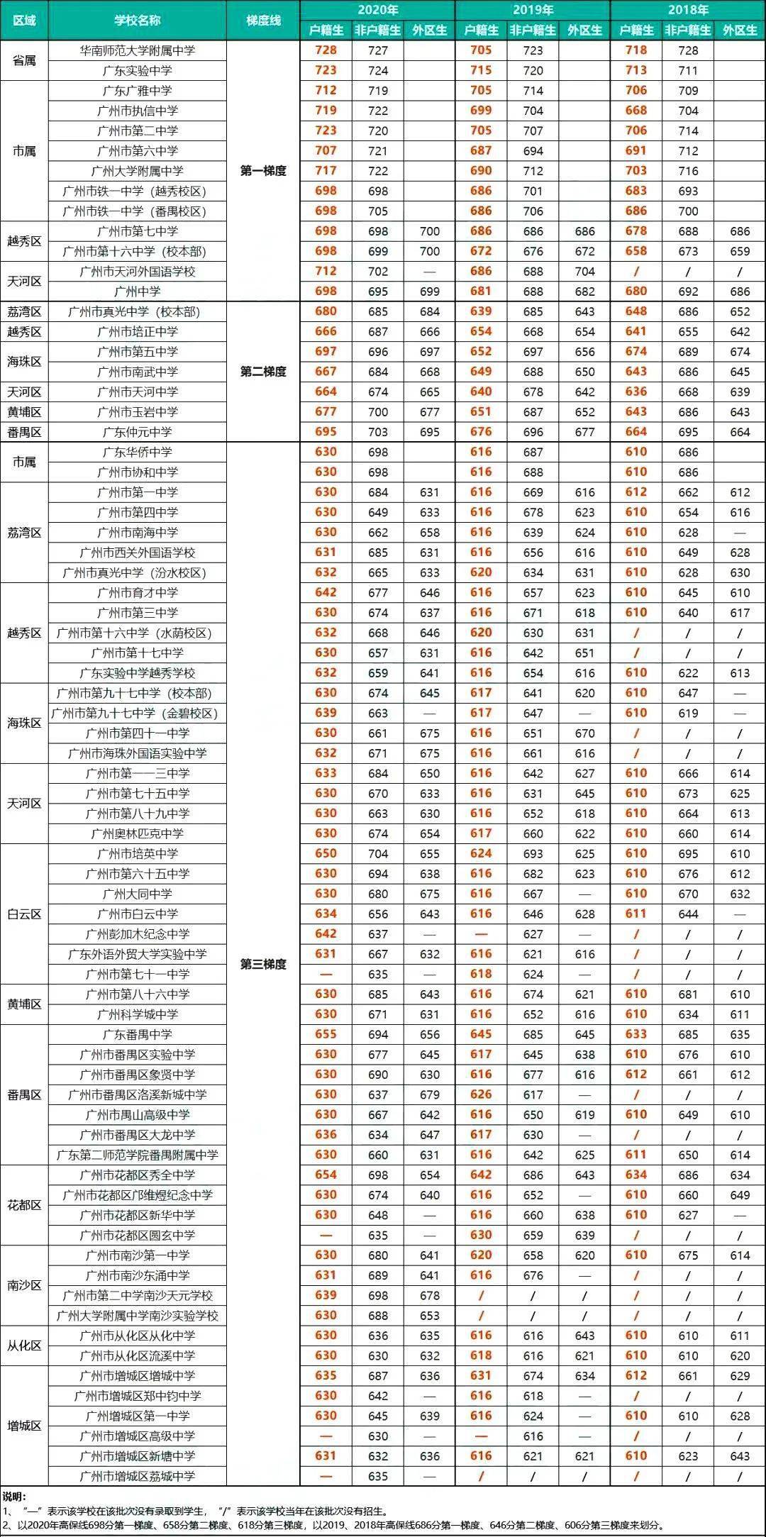 2021广州不同梯度学校汇总及报考建议