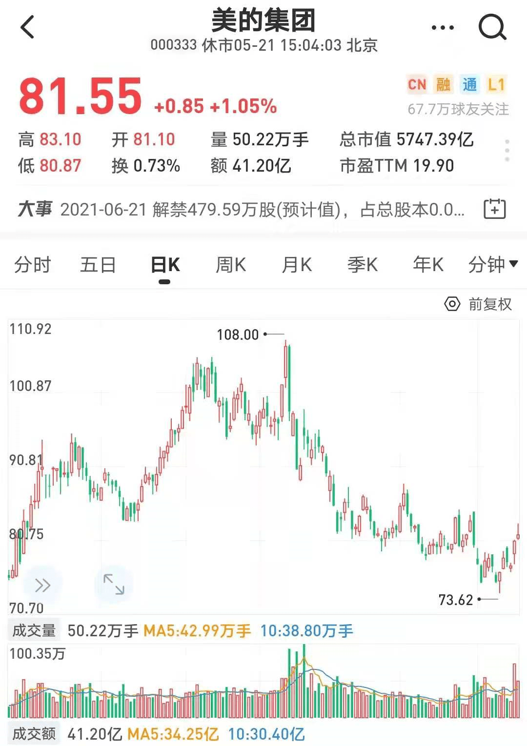 5700亿超级巨头再出手老板亲自下场增持自家股票股价自高点下跌近3成