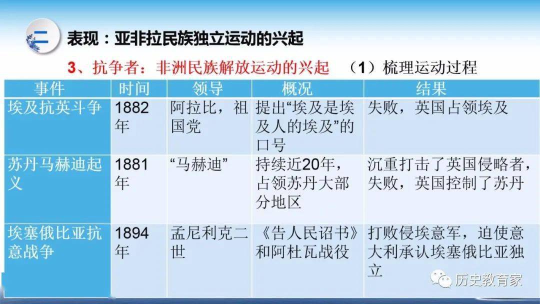 中外历史纲要下|第13课 亚非拉民族独立运动