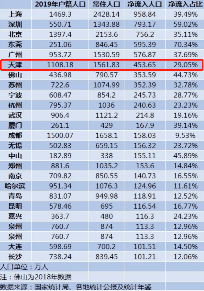 天津二2020GDP_未来5年,天津的房价是涨还是跌 天津到底值得买吗(2)